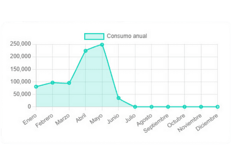 Consumo Anual