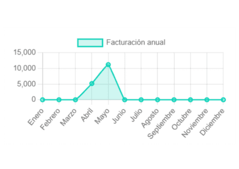 Facturación Anual