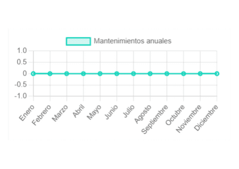 Mantenimientos Anuales